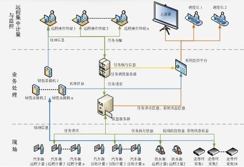 計量故障快速處理 計量故障快速處理