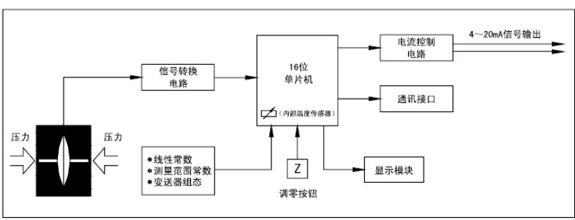 壓力變送器工作原理 壓力變送器工作原理